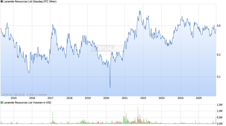 Laramide Resources Chart