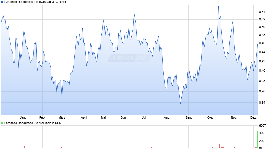 Laramide Resources Chart