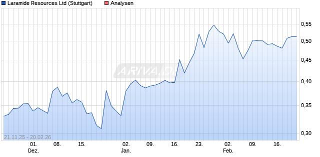 Laramide Resources Ltd Aktie