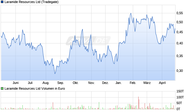 Laramide Resources Aktie Chart