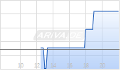 Laramide Resources Ltd Chart