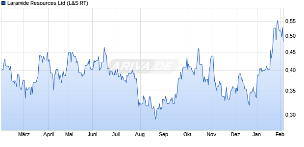 Laramide Resources Aktie Chart