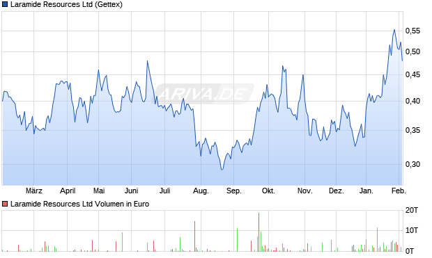 Laramide Resources Aktie Chart