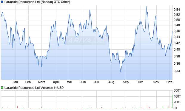 Laramide Resources Aktie Chart