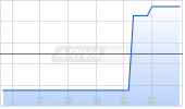 Laramide Resources Ltd Chart