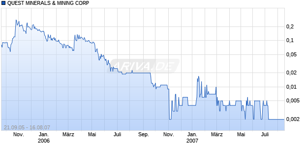 QUEST MINERALS & MINING CORP Chart