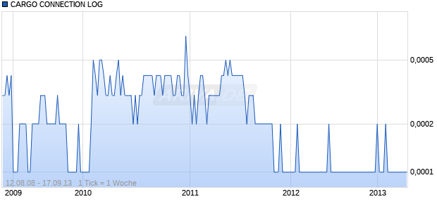 CARGO CONNECTION LOG Chart