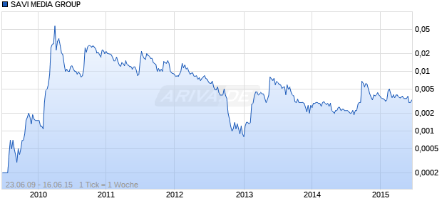 SAVI MEDIA GROUP Chart