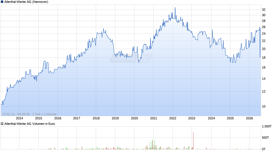 Allerthal-Werke Chart