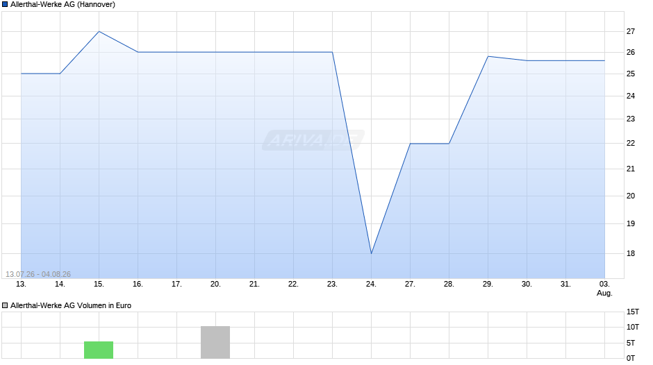 Allerthal-Werke Chart