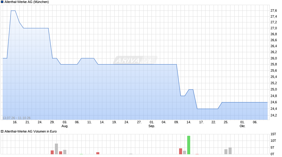 Allerthal-Werke Chart