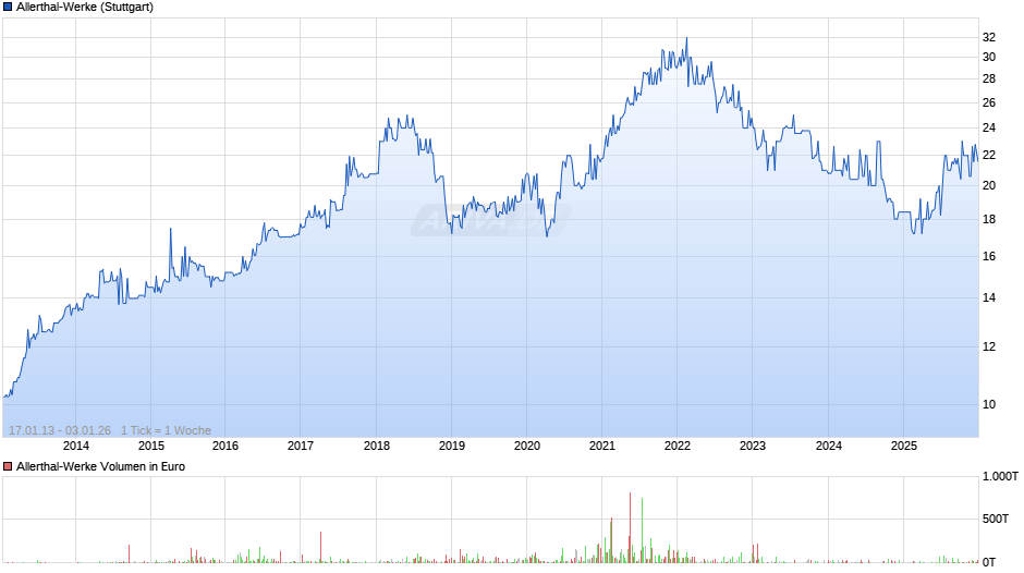 Allerthal-Werke Chart