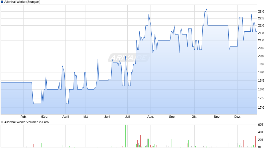 Allerthal-Werke Chart