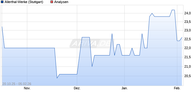 Allerthal-Werke Aktie
