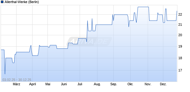 Allerthal-Werke Aktie Chart