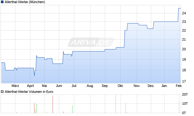 Allerthal-Werke Aktie Chart