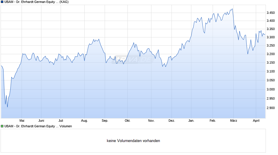 UBAM - Dr. Ehrhardt German Equity IC Chart