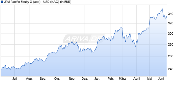 Performance des JPM Pacific Equity X (acc) - USD (WKN 541486, ISIN LU0143810405)