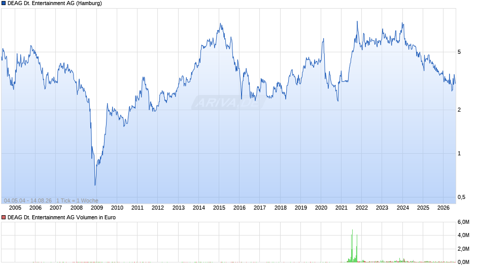 DEAG Deutsche Entertainment Chart