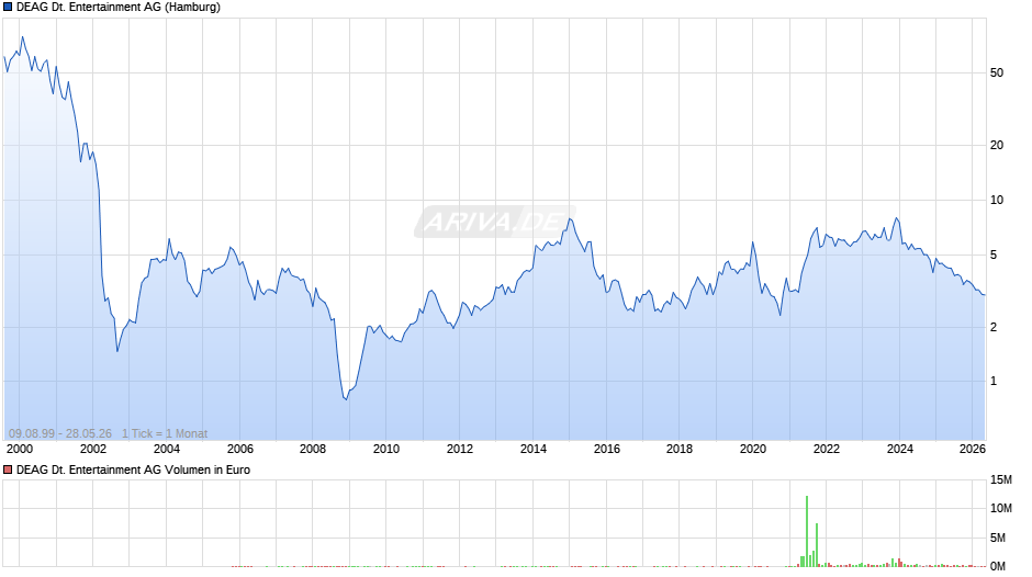 DEAG Deutsche Entertainment Chart