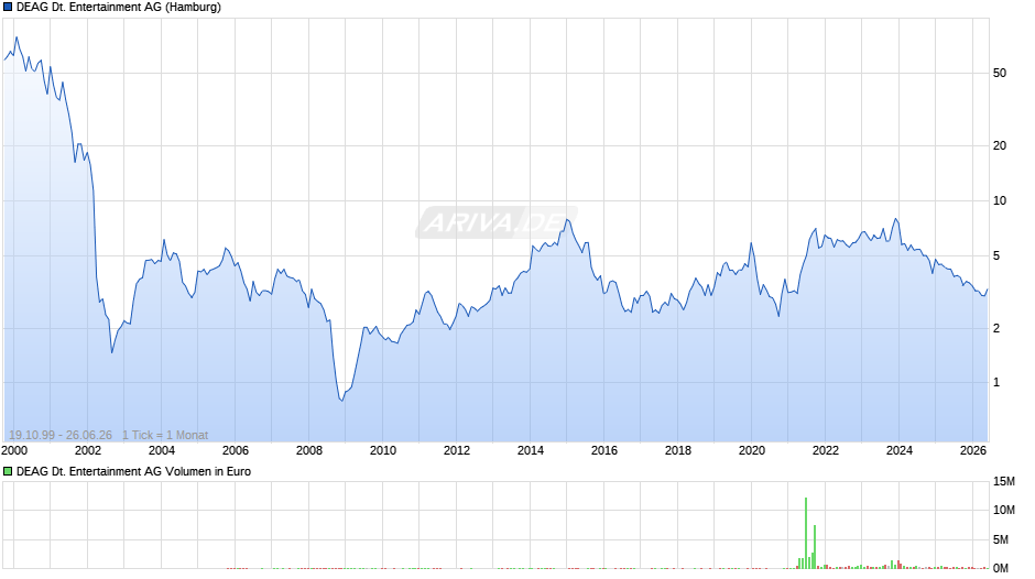 DEAG Deutsche Entertainment Chart