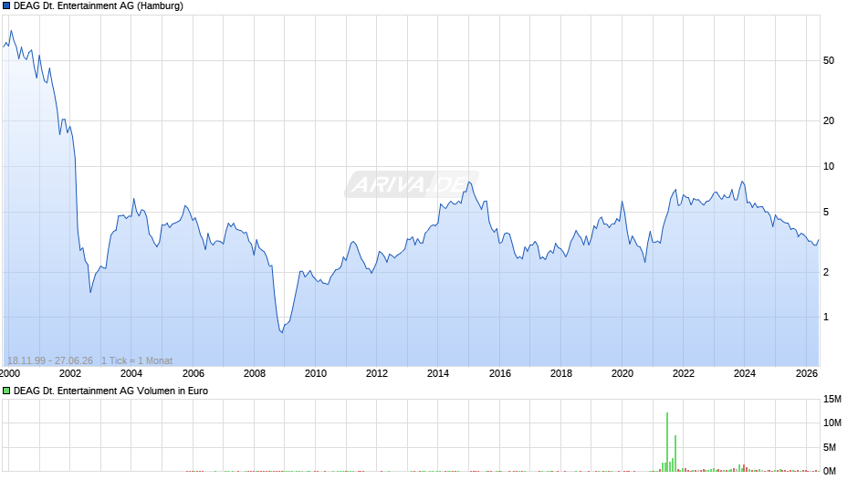DEAG Deutsche Entertainment Chart