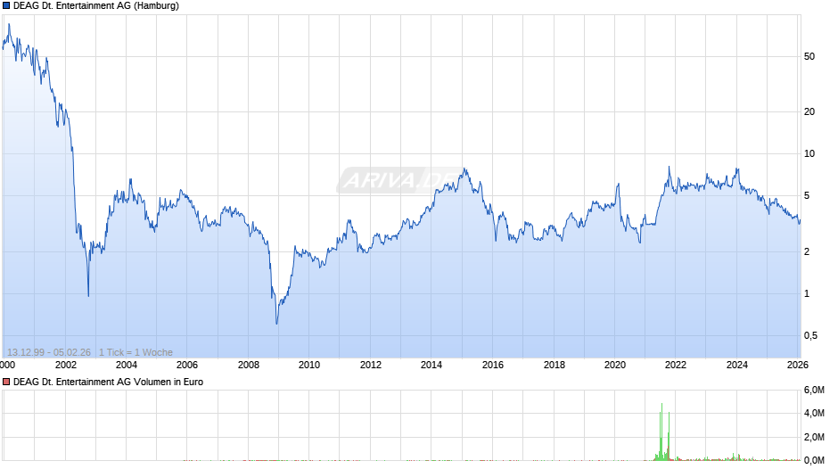 DEAG Deutsche Entertainment Chart