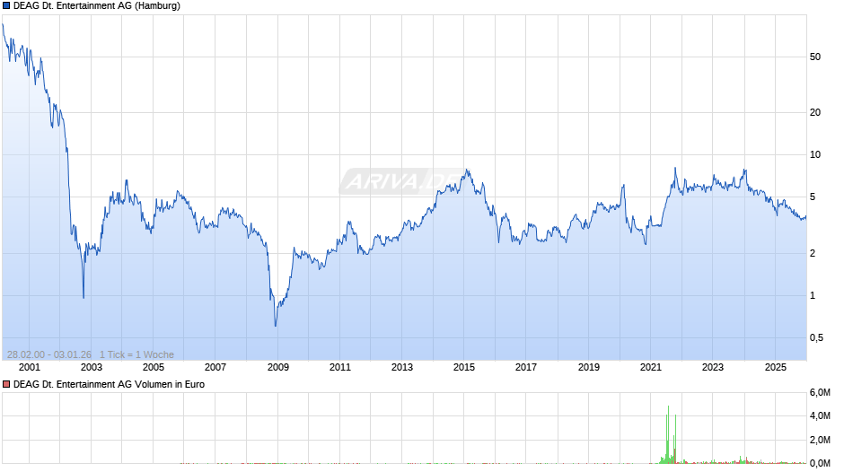 DEAG Deutsche Entertainment Chart