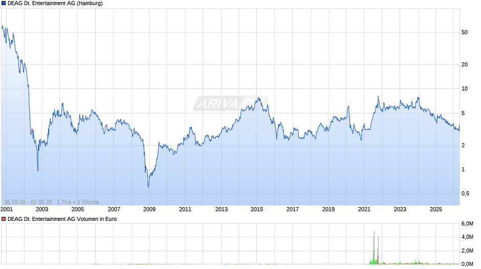DEAG Deutsche Entertainment Chart
