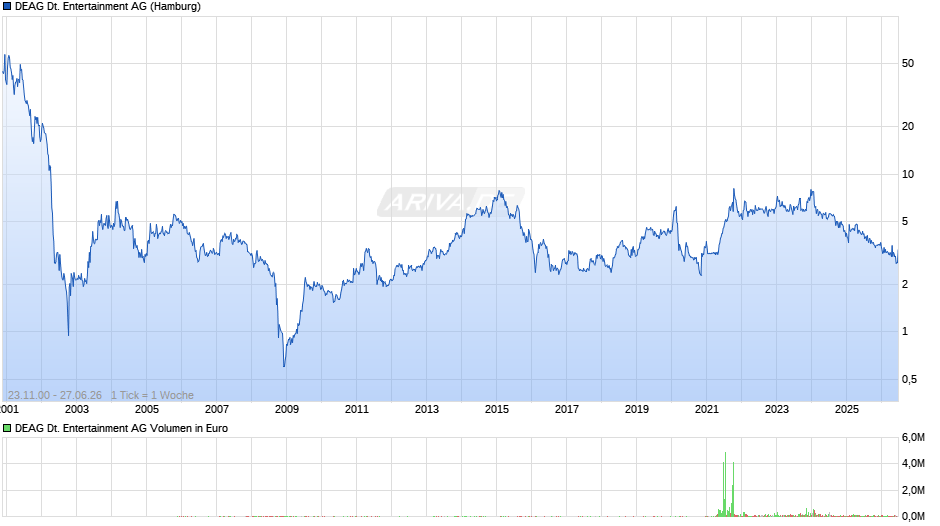 DEAG Deutsche Entertainment Chart