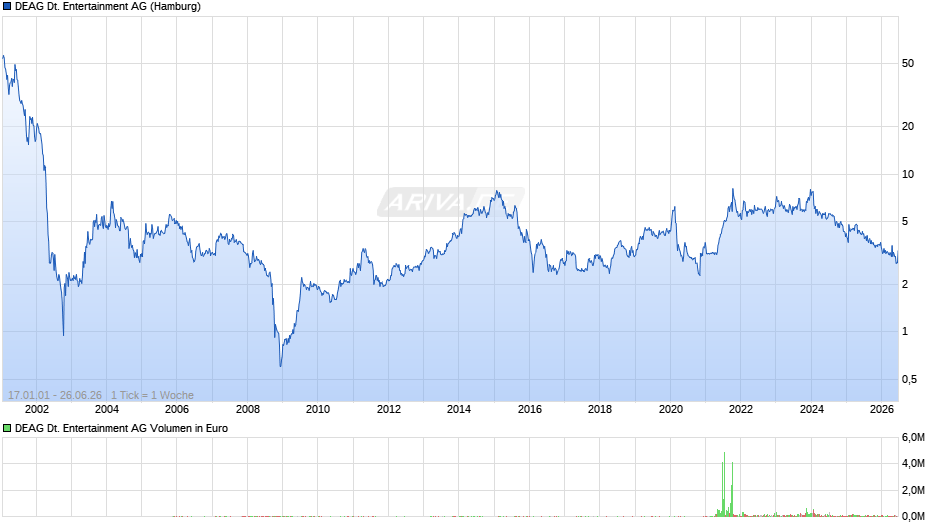 DEAG Deutsche Entertainment Chart