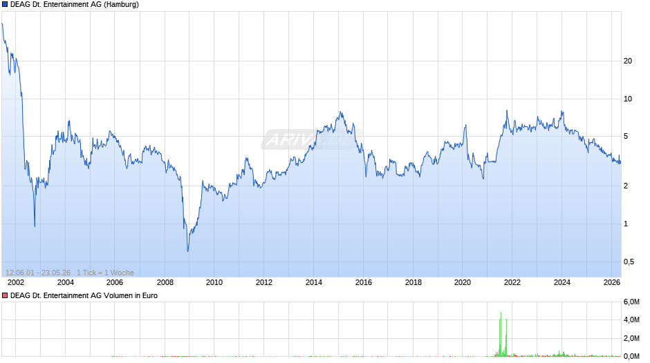 DEAG Deutsche Entertainment Chart