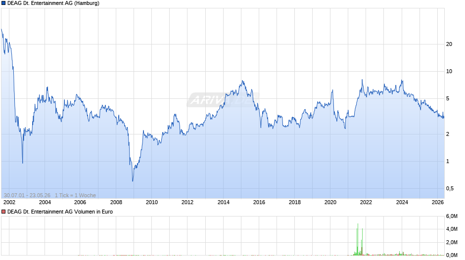 DEAG Deutsche Entertainment Chart
