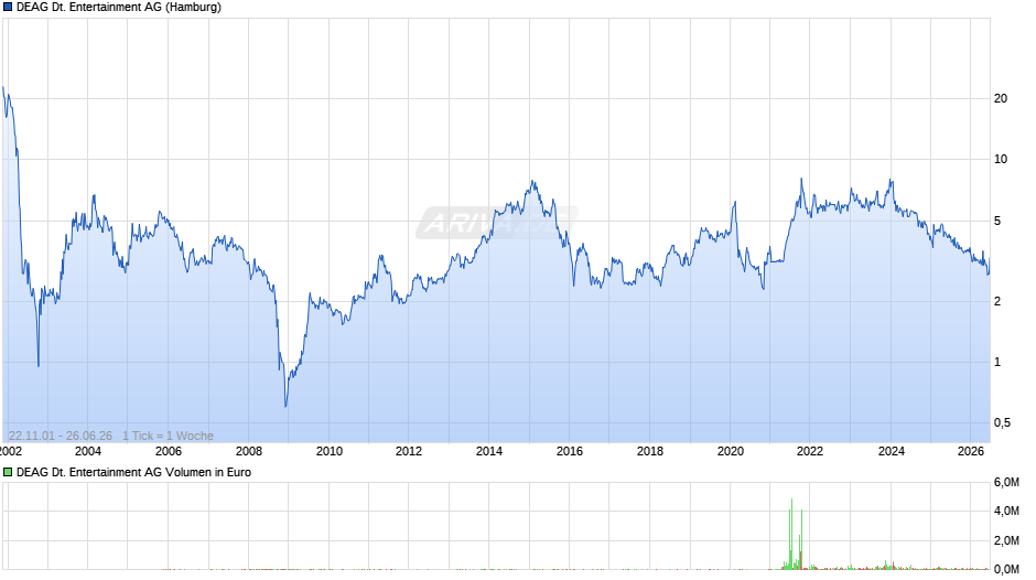 DEAG Deutsche Entertainment Chart