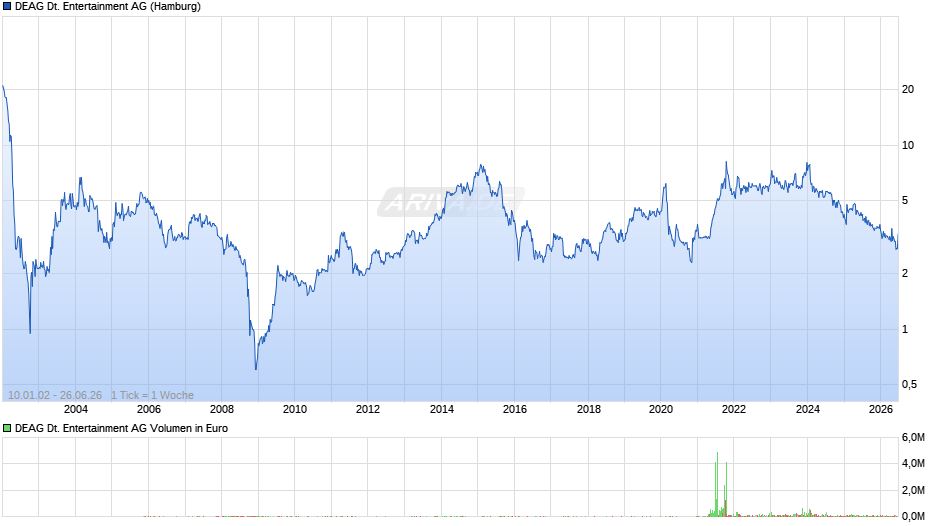 DEAG Deutsche Entertainment Chart