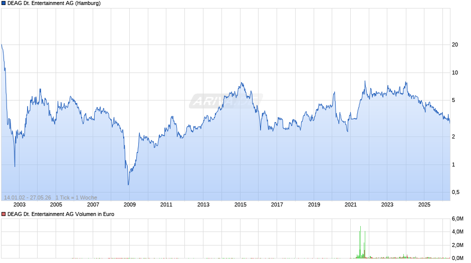 DEAG Deutsche Entertainment Chart
