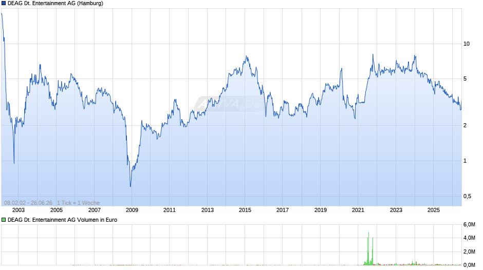 DEAG Deutsche Entertainment Chart