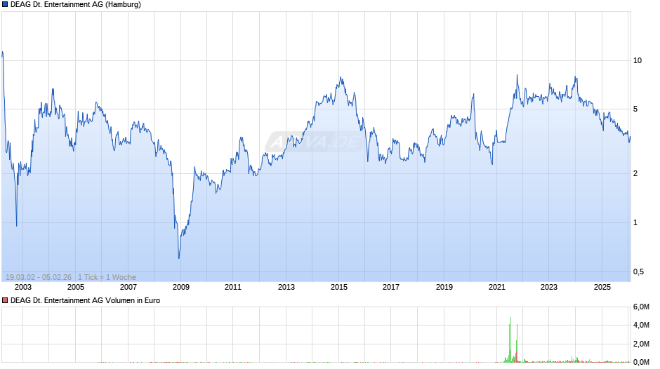 DEAG Deutsche Entertainment Chart