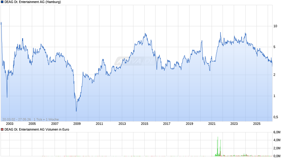 DEAG Deutsche Entertainment Chart