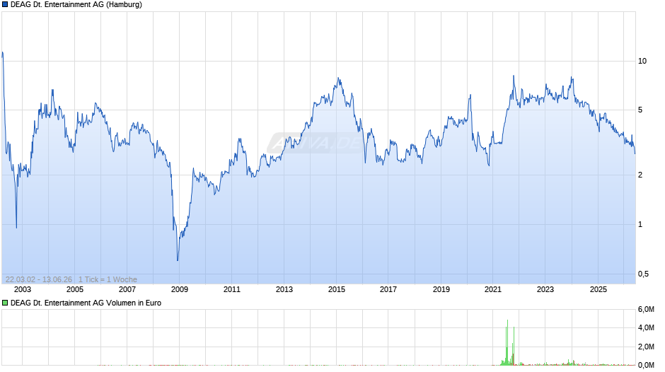 DEAG Deutsche Entertainment Chart