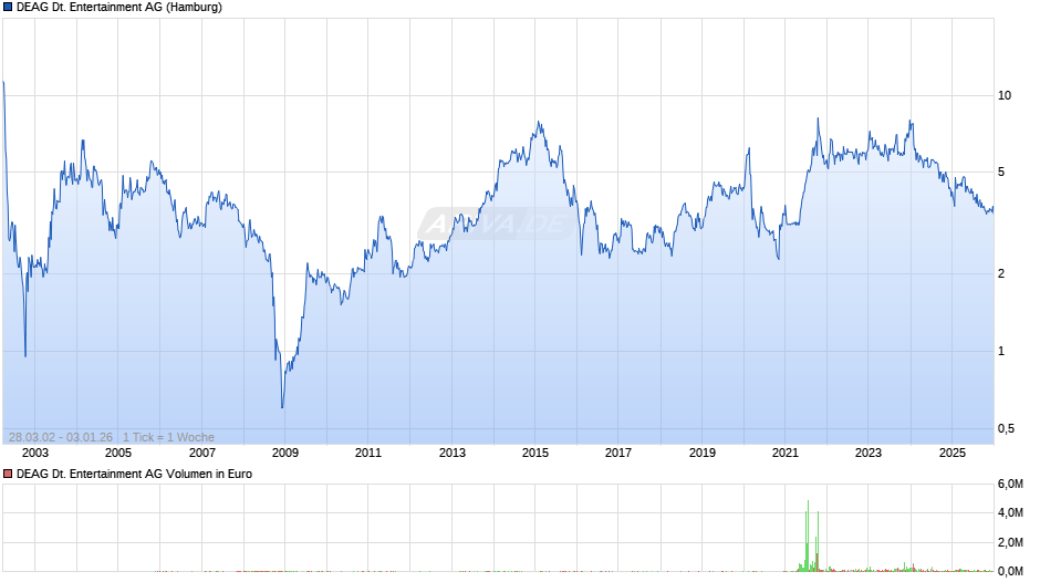 DEAG Deutsche Entertainment Chart