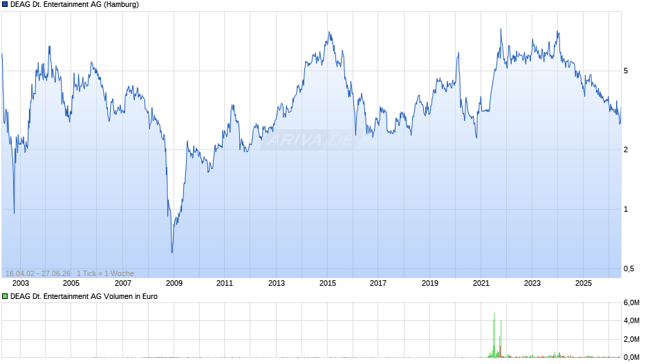 DEAG Deutsche Entertainment Chart