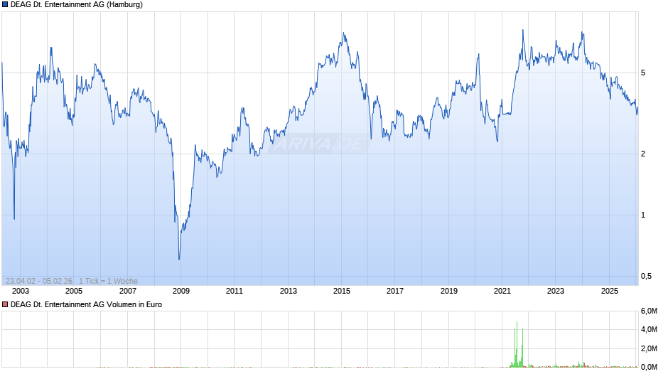 DEAG Deutsche Entertainment Chart