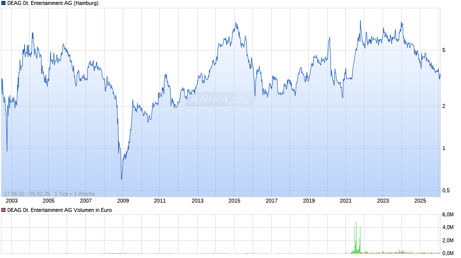 DEAG Deutsche Entertainment Chart