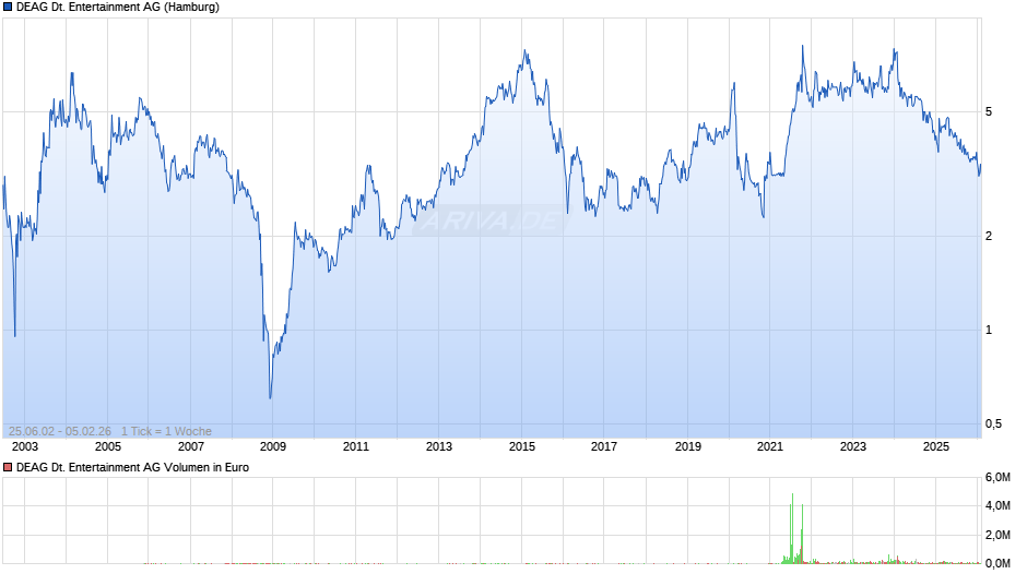 DEAG Deutsche Entertainment Chart