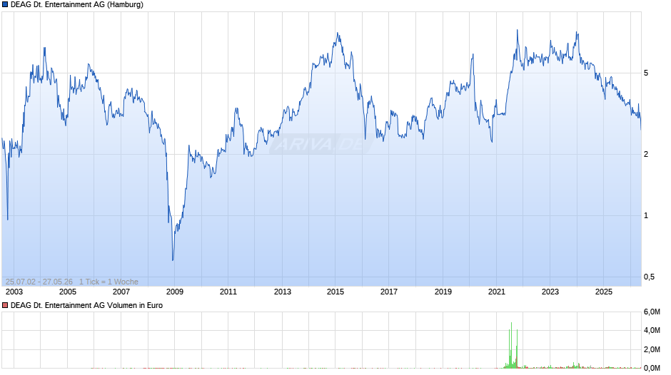 DEAG Deutsche Entertainment Chart