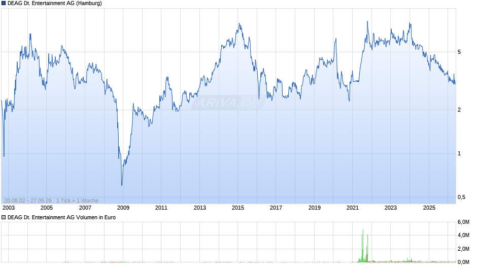 DEAG Deutsche Entertainment Chart