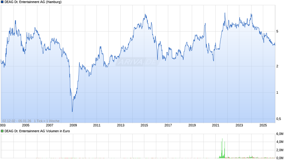 DEAG Deutsche Entertainment Chart