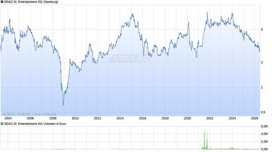 DEAG Deutsche Entertainment Chart