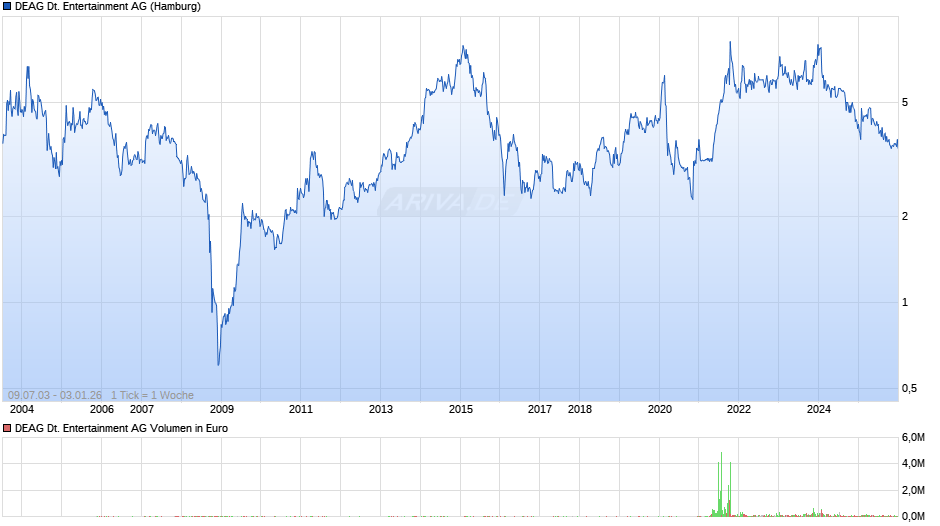 DEAG Deutsche Entertainment Chart